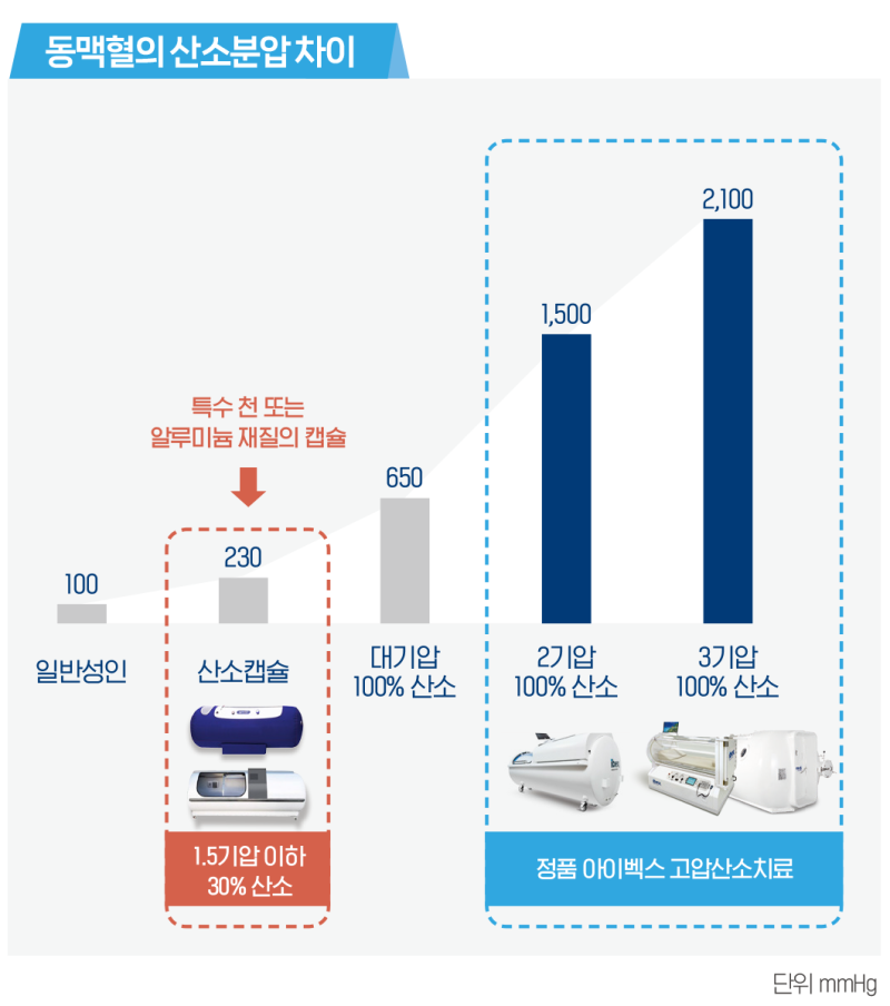필러 괴사, 고압산소챔버 없는 병원이 위험한 이유 사진 3