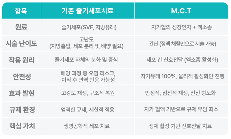 MCT 줄기세포, 배양 없이 당일 시술 가능? 줄기세포와 메타셀 차이점 3가지 사진 3