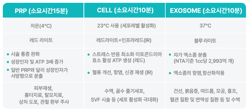 MCT 줄기세포, 배양 없이 당일 시술 가능? 줄기세포와 메타셀 차이점 3가지 사진 13